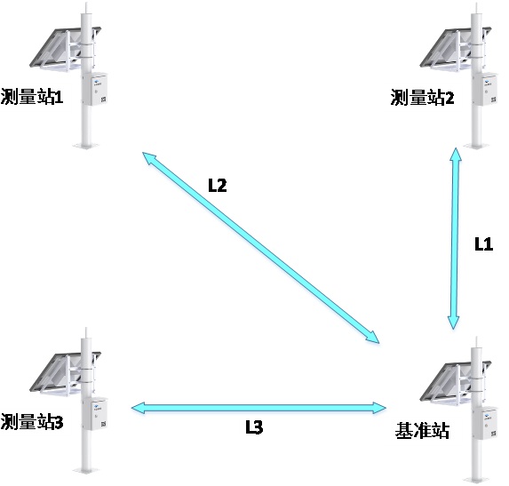 超高精度形变监测系统